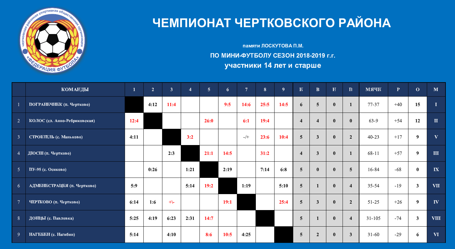 Турнирная таблица россии молодежное первенство