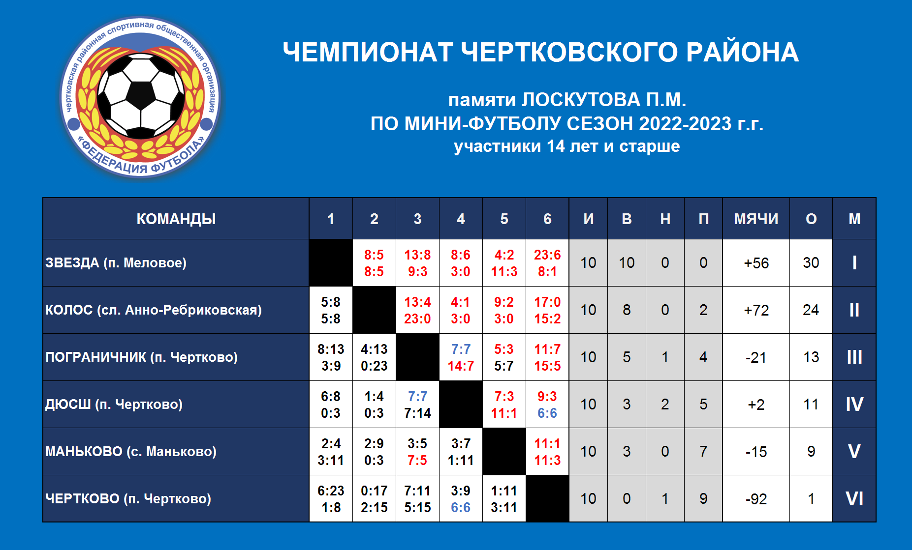 В турнире принимают участие 8 команд. Мини футбол. Анонс футбольного турнира. Мини 52 команда мини футбола Шахтер. Чемпионат Казахстана по футболу 2022-2023.
